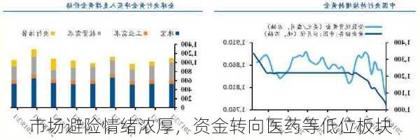 市场避险情绪浓厚，资金转向医药等低位板块