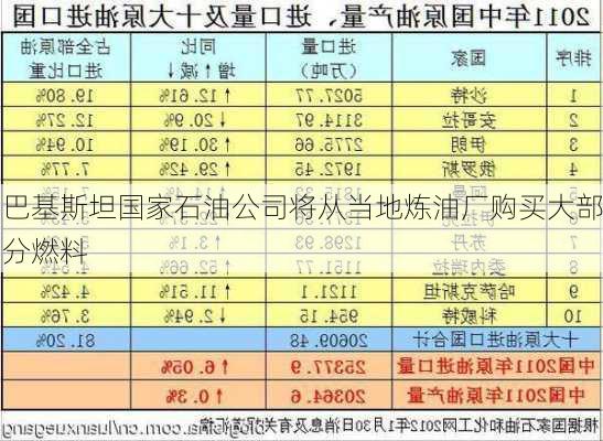 巴基斯坦国家石油公司将从当地炼油厂购买大部分燃料