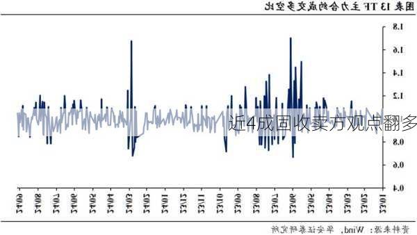 近4成固收卖方观点翻多