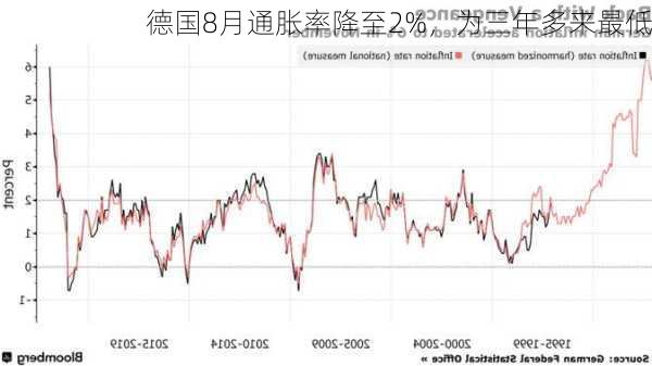 德国8月通胀率降至2%，为三年多来最低