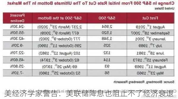 美经济学家警告：美联储降息也阻止不了经济衰退