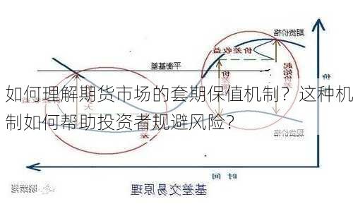 如何理解期货市场的套期保值机制？这种机制如何帮助投资者规避风险？