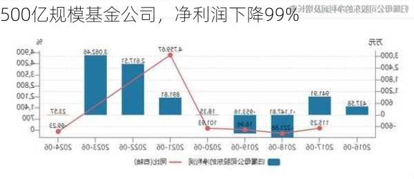 500亿规模基金公司，净利润下降99%