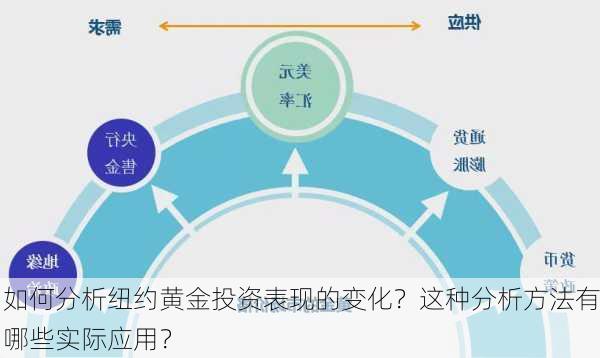 如何分析纽约黄金投资表现的变化？这种分析方法有哪些实际应用？