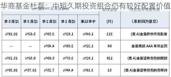 华商基金杜磊：中短久期投资组合仍有较好配置价值