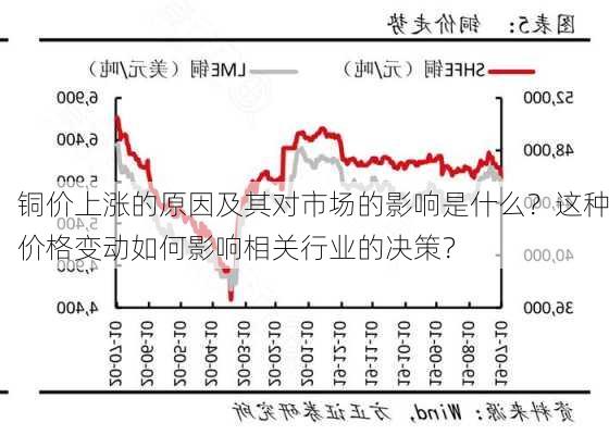 铜价上涨的原因及其对市场的影响是什么？这种价格变动如何影响相关行业的决策？