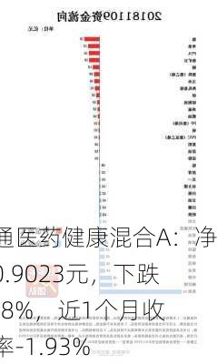 财通医药健康混合A：净值0.9023元，下跌0.58%，近1个月收益率-1.93%