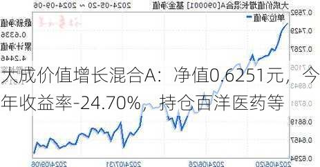 大成价值增长混合A：净值0.6251元，今年收益率-24.70%，持仓百洋医药等