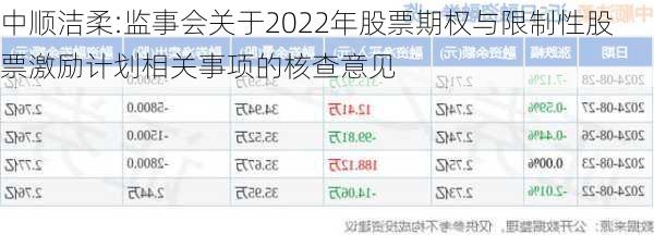 中顺洁柔:监事会关于2022年股票期权与限制性股票激励计划相关事项的核查意见