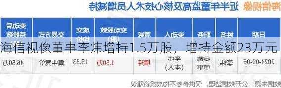 海信视像董事李炜增持1.5万股，增持金额23万元