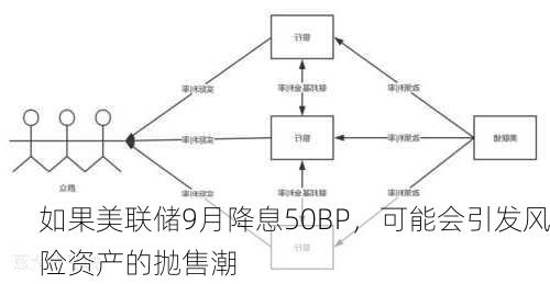 如果美联储9月降息50BP，可能会引发风险资产的抛售潮