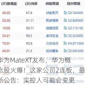 华为MateXT发布，华为概念股火爆！这家公司2连板，最新公告：实控人可能会变更