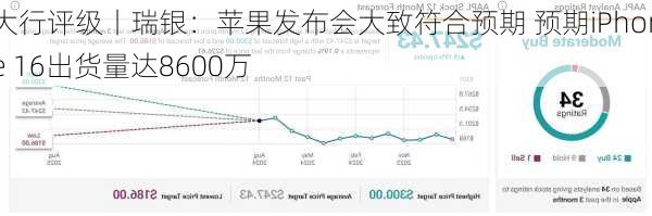 大行评级丨瑞银：苹果发布会大致符合预期 预期iPhone 16出货量达8600万