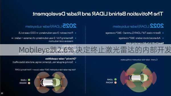 Mobileye跌2.6% 决定终止激光雷达的内部开发