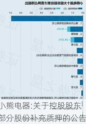 小熊电器:关于控股股东部分股份补充质押的公告