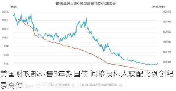 美国财政部标售3年期国债 间接投标人获配比例创纪录高位