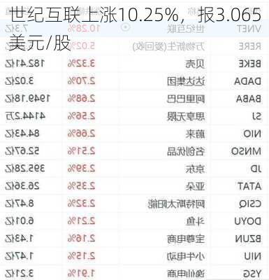 世纪互联上涨10.25%，报3.065美元/股