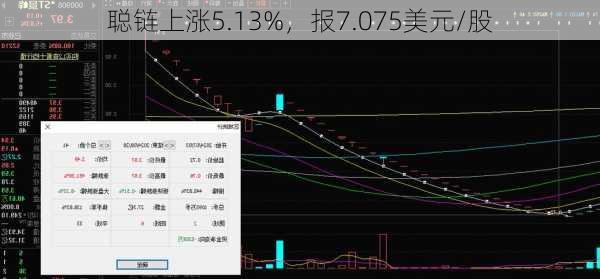 聪链上涨5.13%，报7.075美元/股