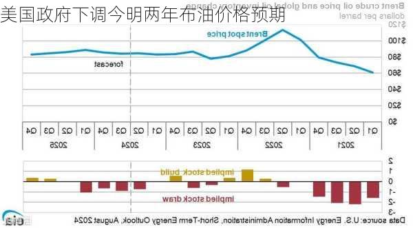 美国政府下调今明两年布油价格预期