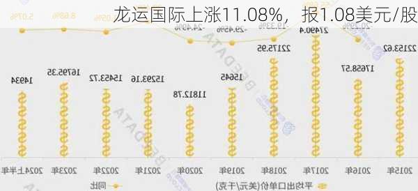 龙运国际上涨11.08%，报1.08美元/股