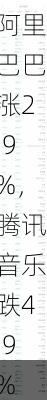 周二热门中概股涨跌不一 阿里巴巴涨2.9%，腾讯音乐跌4.9%