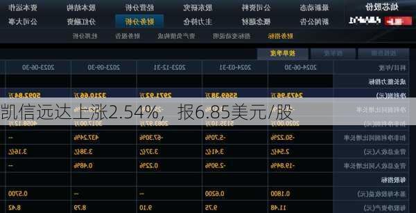 凯信远达上涨2.54%，报6.85美元/股