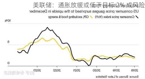 美联储：通胀放缓或低于目标 2% 成风险