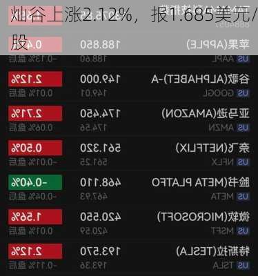 灿谷上涨2.12%，报1.685美元/股