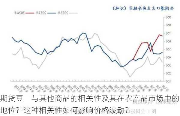 期货豆一与其他商品的相关性及其在农产品市场中的地位？这种相关性如何影响价格波动？