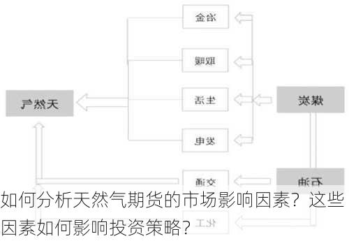 如何分析天然气期货的市场影响因素？这些因素如何影响投资策略？