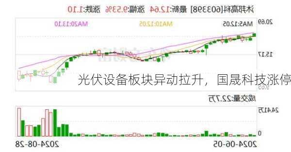 光伏设备板块异动拉升，国晟科技涨停