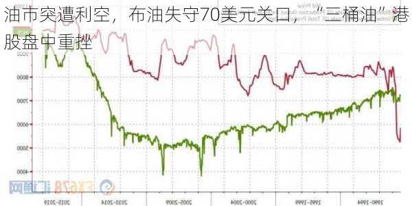 油市突遭利空，布油失守70美元关口，“三桶油”港股盘中重挫