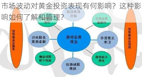 市场波动对黄金投资表现有何影响？这种影响如何了解和管理？