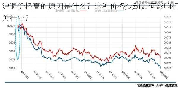 沪铜价格高的原因是什么？这种价格变动如何影响相关行业？