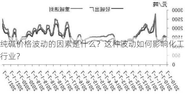 纯碱价格波动的因素是什么？这种波动如何影响化工行业？