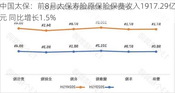 中国太保：前8月太保寿险原保险保费收入1917.29亿元 同比增长1.5%