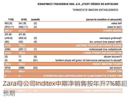 Zara母公司Inditex中期净销售按年升7%略超预期