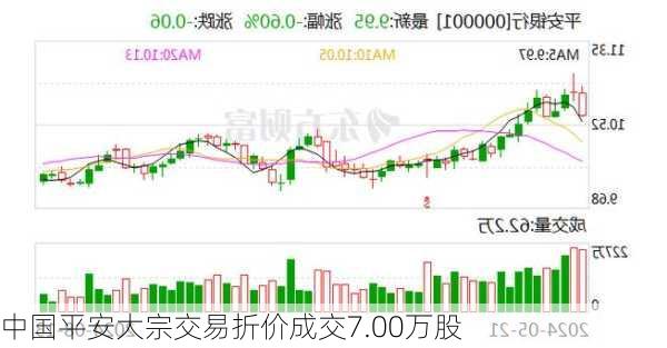 中国平安大宗交易折价成交7.00万股