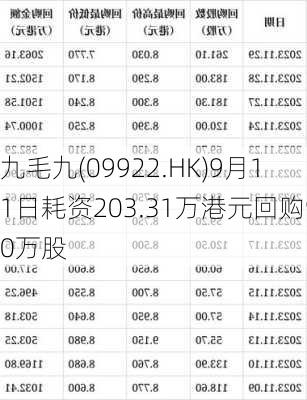 九毛九(09922.HK)9月11日耗资203.31万港元回购90万股