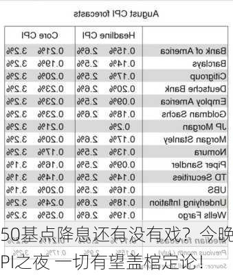 50基点降息还有没有戏？今晚CPI之夜 一切有望盖棺定论！