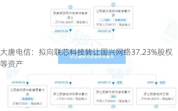 大唐电信：拟向联芯科技转让国兴网络37.23%股权等资产