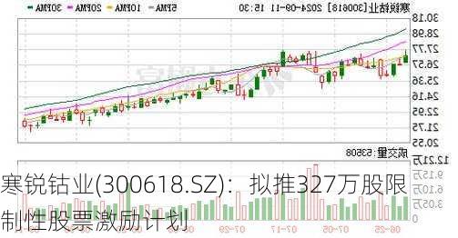 寒锐钴业(300618.SZ)：拟推327万股限制性股票激励计划