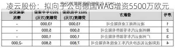 凌云股份：拟向子公司德国WAG增资5500万欧元