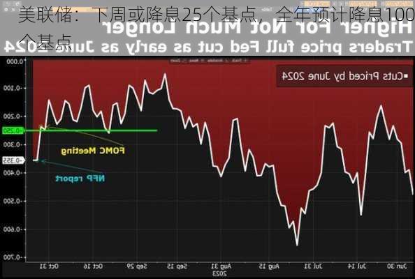 美联储：下周或降息25个基点，全年预计降息100个基点