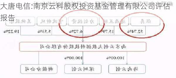 大唐电信:南京云科股权投资基金管理有限公司评估报告