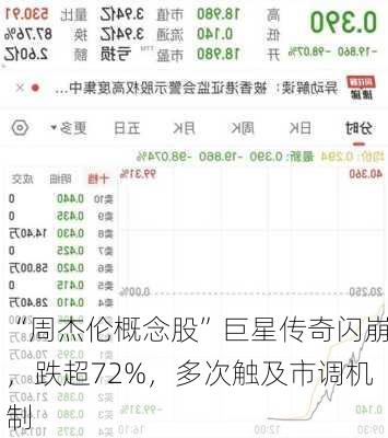 “周杰伦概念股”巨星传奇闪崩，跌超72%，多次触及市调机制