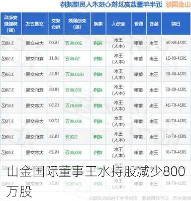 山金国际董事王水持股减少800万股