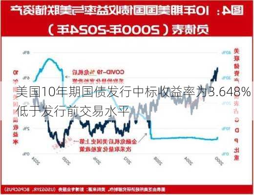 美国10年期国债发行中标收益率为3.648% 低于发行前交易水平