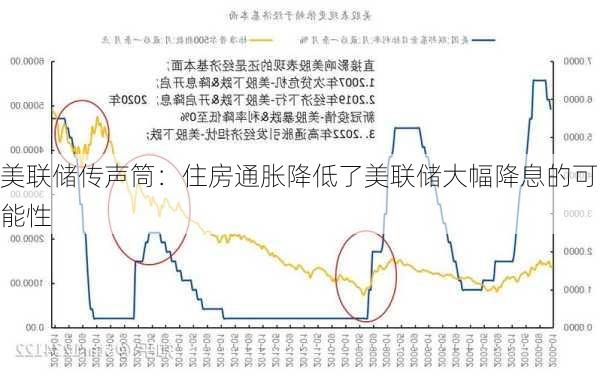 美联储传声筒：住房通胀降低了美联储大幅降息的可能性