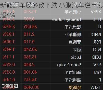 新能源车股多数下跌 小鹏汽车逆市涨超4%